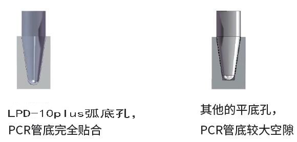 快速型梯度pcr基因擴增儀LPD-F10plus  3年質(zhì)保